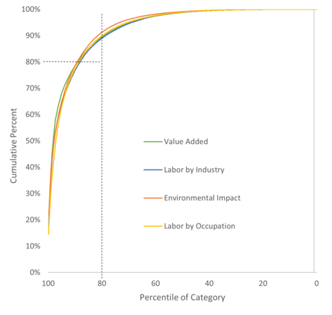 CumulativePercentofValue