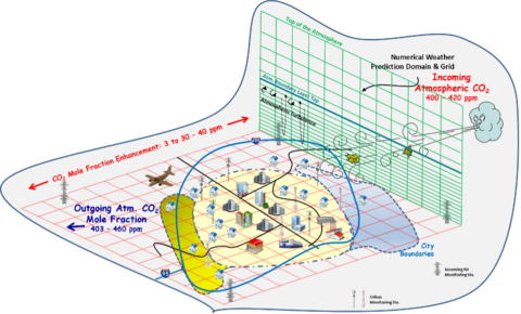 Two graphs at 90 degrees from each other resembling a You Sunk My Battleship game board only with a city instead of boats on the base graph and on the upper graph the atmosphere and wind represented by a cloud with a determined face blowing leaves 