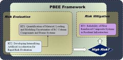 Connection among three tasks under the main research plan.