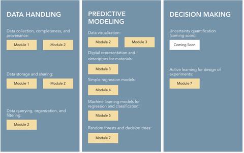 graphic of nanoHUB tools in data handling, modeling and decision making