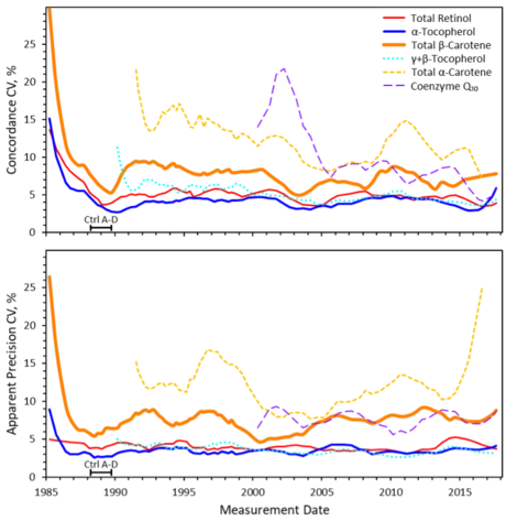 Stacked graphical plots showing concordance and apparent precision for various clinical analytes plotted as a function of years over the interval 1985 to 2018.
