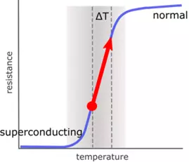 microcalorimeters graph