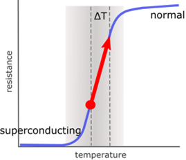 microcalorimeters graph