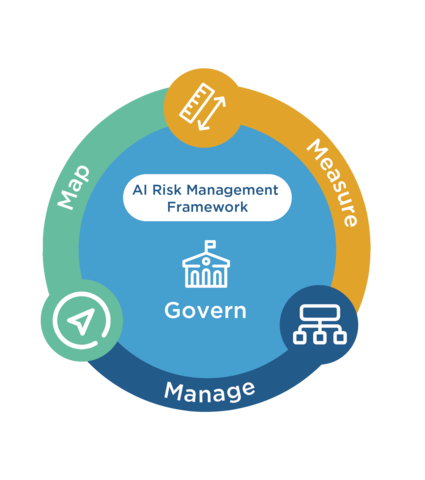 Circular design includes elements of the AI Risk Management Framework: Govern, Measure, Manage, Map.