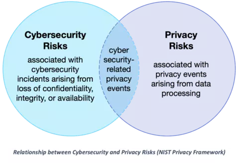 Relationship between Cybersecurity and Privacy Risks (NIST Privacy Framework)