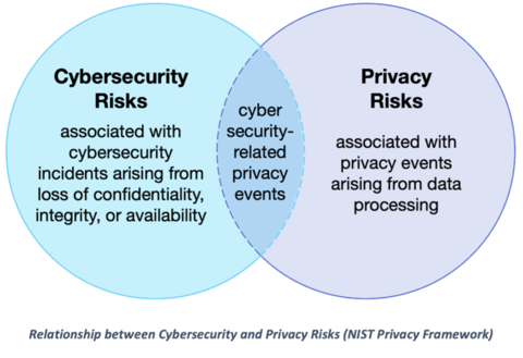 Relationship between Cybersecurity and Privacy Risks (NIST Privacy Framework)