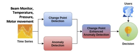 Anomaly-scheme