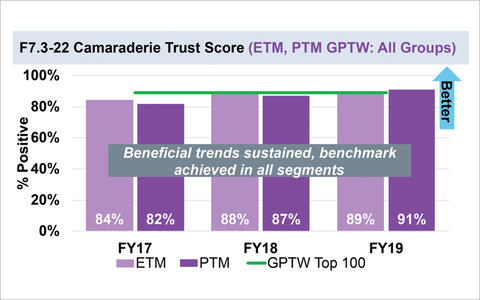 Wellstar Paulding Hospital graphic showing camaraderie score