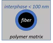 Composite Interphase