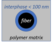 Composite Interphase