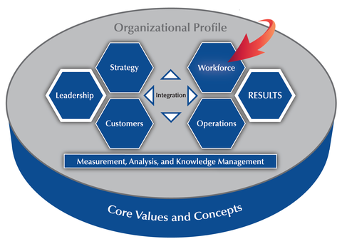 Baldrige Criteria for Performance Excellence Overview. The performance system consists of the six categories in the center of the figure (Organizational Profile, Leadership, Strategy, Customers, Measurement, Analysis, and Knowledge Management, Workforce, Operations, and Results).