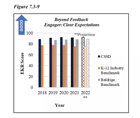 Charter School of San Diego graph from 2021 shows consistent high performance for clear expectations.