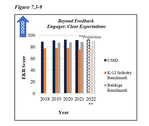 Charter School of San Diego graph from 2021 shows consistent high performance for clear expectations.