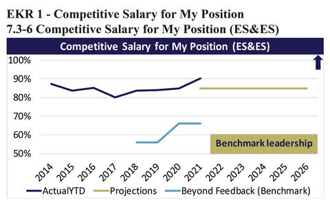 MidwayUSA figure from its 2021 Baldrige Award application showing satisfaction with competitive salaries.