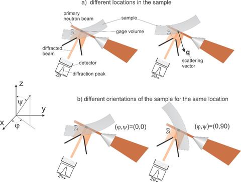 spatially resolved stress measurement diagram