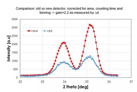 sample of new detector instrument data