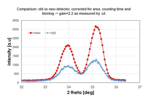 sample of new detector instrument data