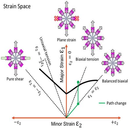 Strain Space