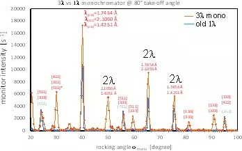 comparison graph of neutron monitor count