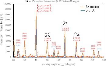 comparison graph of neutron monitor count