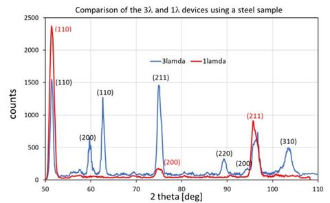 sample reflections for steel