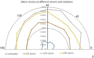 strains through different rotation angles