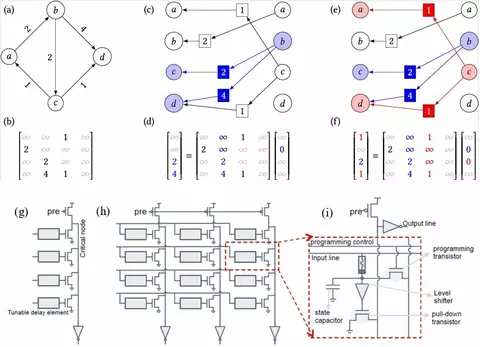 Race logic for graph traversal: (a-f) show how various simple graph traversal operations can be implemented with tropical algebra; (g-i) show how these tropical operations can be implemented in race logic with an array-based design.
