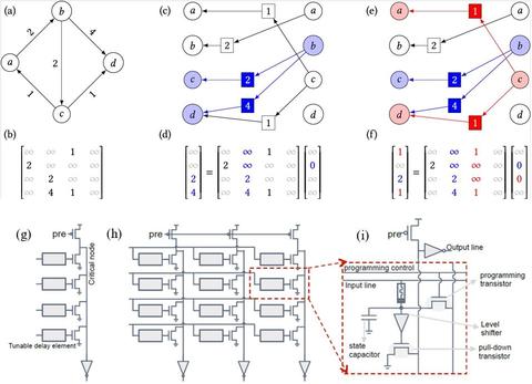 Race logic for graph traversal: (a-f) show how various simple graph traversal operations can be implemented with tropical algebra; (g-i) show how these tropical operations can be implemented in race logic with an array-based design.