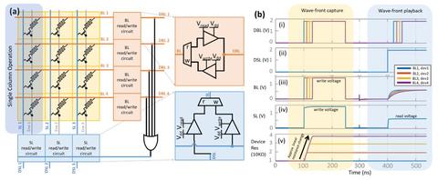Temporal memory with 1T1R crossbar of memristors: with appropriate write and read circuits, the difference in arrival times between various edges can be encoded in the resistance state of a memristor. 