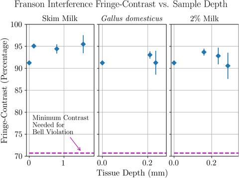 Scatter plots of interferometry contrast vs sample thickness using a Franson type interferometer and biological samples.