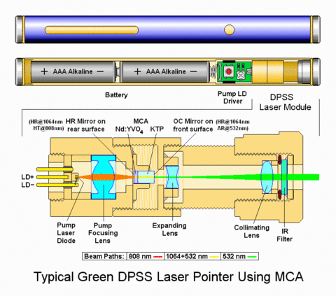 Components of a typical green laser pointer