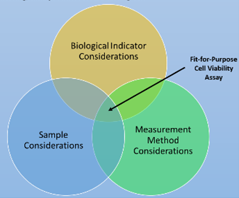 Fit-for-Purpose Viability Measurements 