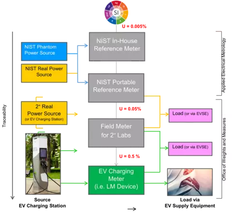 EVSE Calibration and Traceability Flowchart