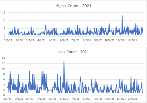 Graph of BGP hijack and leak frequency