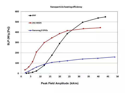 Plot of specific loss power (heating) as a function of peak applied AC magnetic field.  The bionized nanoferrites (BNFs) show a later onset of heat generation, but a larger maximum amount of heat generated; the JHU magnetic iron oxide nanoparticles (MIONs) show an earlier onset of heat generation, but a lower maximum amount of heat generated; the nanomag-D spios show little heat generated at all peak AC magnetic fields applied.
