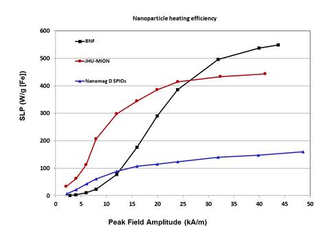 Plot of specific loss power (heating) as a function of peak applied AC magnetic field.  The bionized nanoferrites (BNFs) show a later onset of heat generation, but a larger maximum amount of heat generated; the JHU magnetic iron oxide nanoparticles (MIONs) show an earlier onset of heat generation, but a lower maximum amount of heat generated; the nanomag-D spios show little heat generated at all peak AC magnetic fields applied.