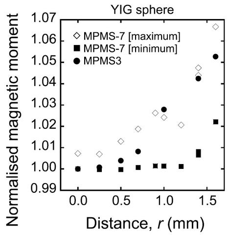 Plot of the normalized magnetic moment of a Yttrium Iron Garnet (YIG) sphere as a function of the radial offset from the center of the magnetometer showing a rapid increase in the error with increasing offset.