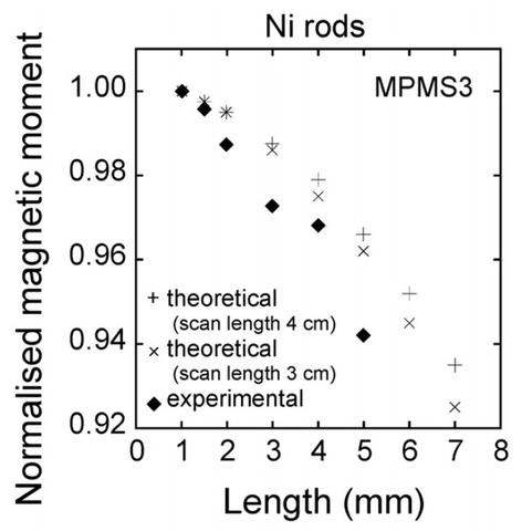 Plot of the normalized magnetic moment as a function of rod length in the SVSM showing the rapid decrease in the measured moment with increasing sample length.