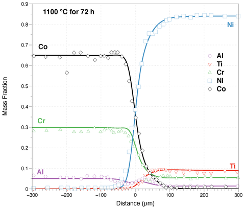 Co-Ni-Cr-Al-Ti Diffusion Couple at 1100 C for 72 hr 