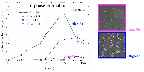 Comparison of phase formation in AM IN625 with high and low Fe contents at 870 C