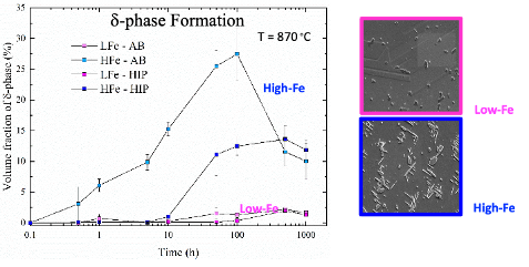 Comparison of phase formation in AM IN625 with high and low Fe contents at 870 C