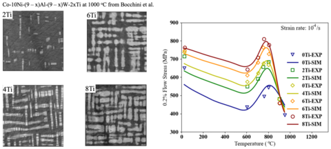 Influence of Ti on the flow stress in Co-based superalloys