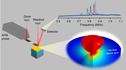 CR-AFM on bilayer structures