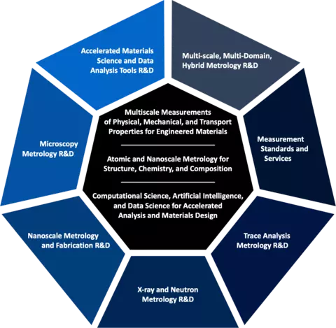 Infographic illustrating the Core Competencies and the Core Capabilities of the Materials Measurement Science Division