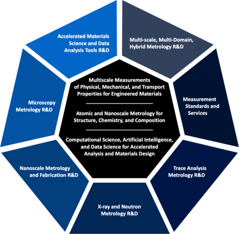 Infographic illustrating the Core Competencies and the Core Capabilities of the Materials Measurement Science Division