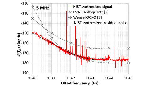 noise metrology chart