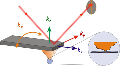 Schematic for an AFM with a laser beam bounce sensor