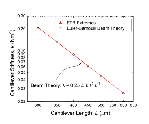 Plot of cantilever stiffness vs length