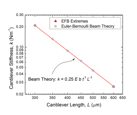 Plot of cantilever stiffness vs length