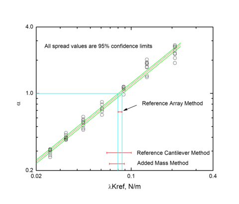 Plot of Reference Array Method data vs stiffness